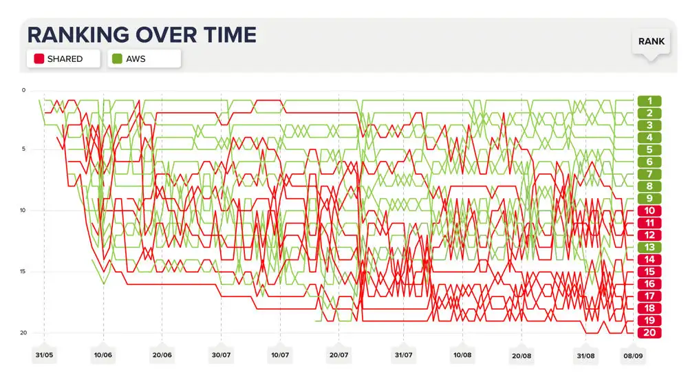 ranking-over-time